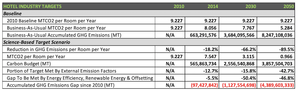 A table comparing hotel industry targets for reducing MTCO2 per room from 2010 to 2050 under baseline and science-based scenarios, highlighting percentage reductions, carbon budget, and accumulated emissions gap in metric tons, captures the essence of sustainability-driven data analysis.