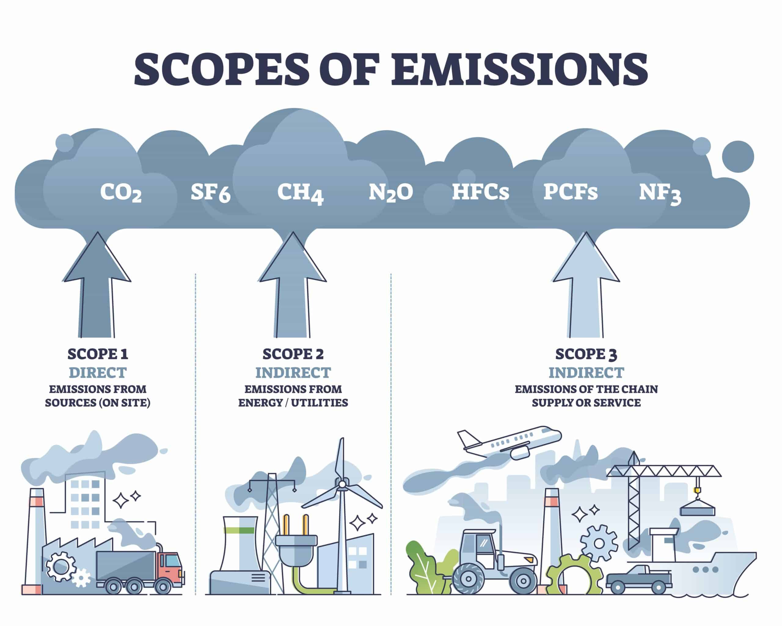 Scope 3 Greenhouse Gas (GHG) emissions explained