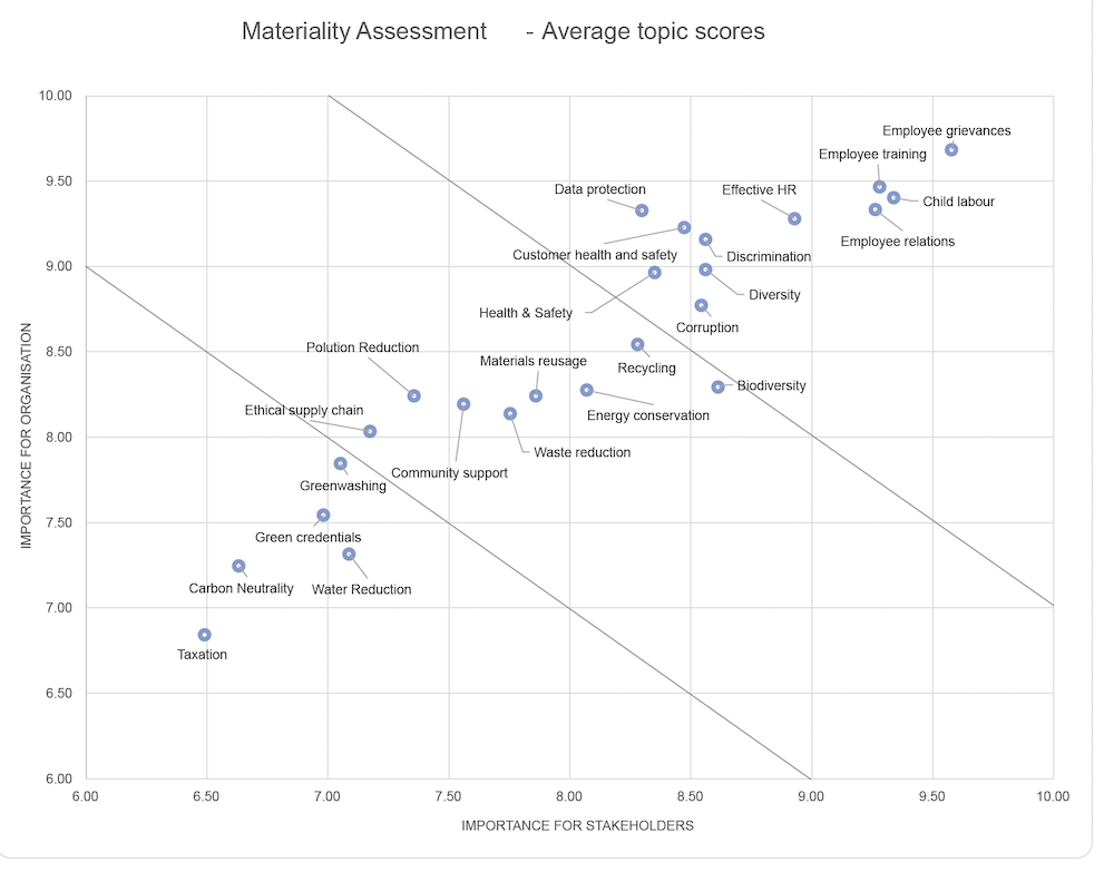 Scatter plot titled "Materiality Assessment - Average topic scores" charts topics like "Data protection," "Child labour," and "Recycling" based on their sustainability importance for stakeholders (x-axis) and organizations (y-axis), highlighting areas crucial for sustainable business practices.